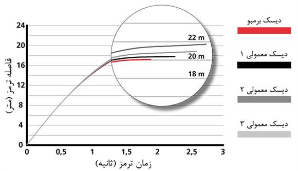 آشنایی با ترمز برمبو (ویدئو)